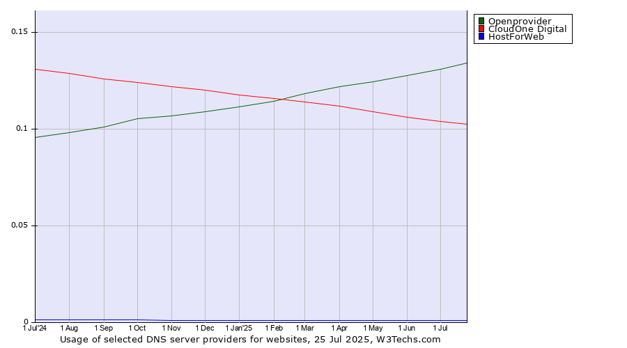 Historical trends in the usage of Openprovider vs. CloudOne Digital vs. HostForWeb