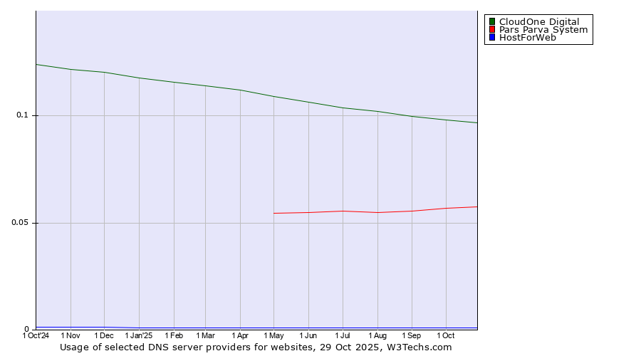 Historical trends in the usage of CloudOne Digital vs. Pars Parva System vs. HostForWeb
