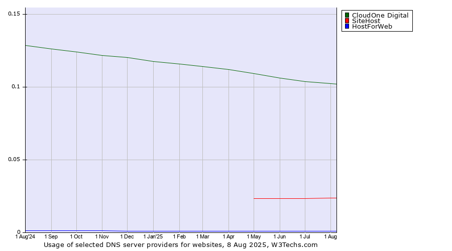 Historical trends in the usage of CloudOne Digital vs. SiteHost vs. HostForWeb