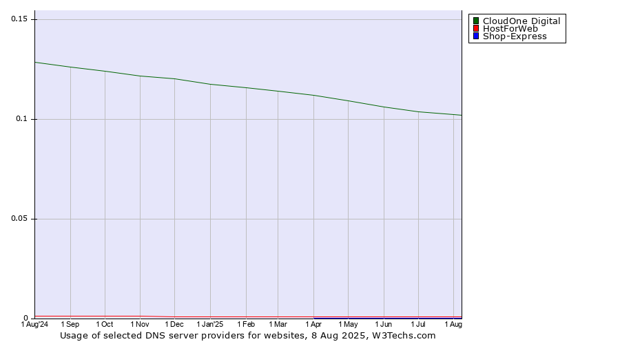 Historical trends in the usage of CloudOne Digital vs. HostForWeb vs. Shop-Express