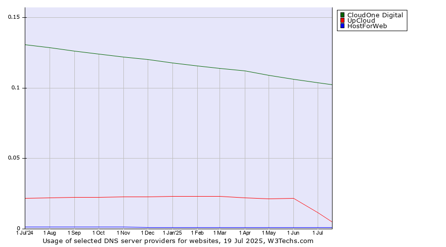 Historical trends in the usage of CloudOne Digital vs. UpCloud vs. HostForWeb