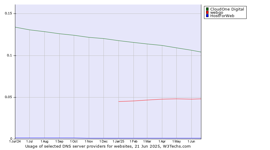Historical trends in the usage of CloudOne Digital vs. webgo vs. HostForWeb