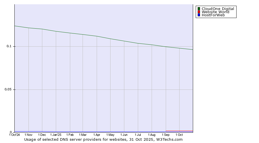Historical trends in the usage of CloudOne Digital vs. Website World vs. HostForWeb