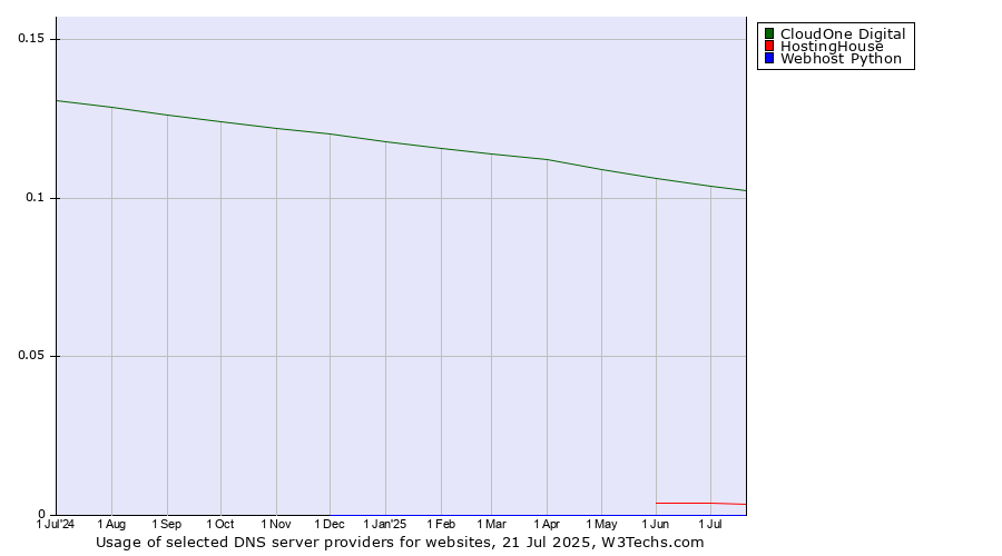 Historical trends in the usage of CloudOne Digital vs. HostingHouse vs. Webhost Python