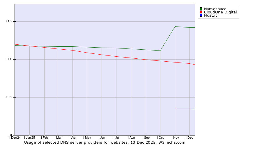 Historical trends in the usage of Namespace vs. CloudOne Digital vs. Host.it