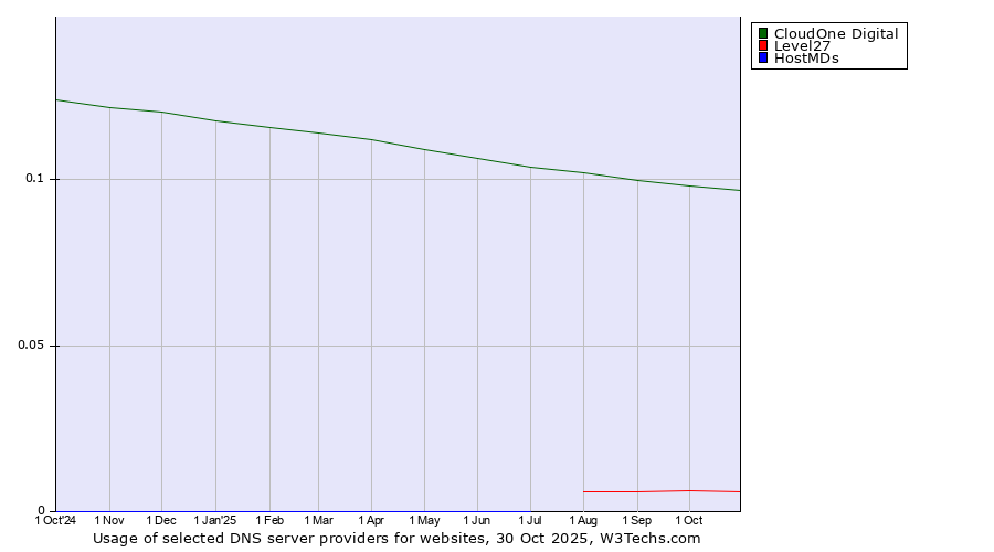 Historical trends in the usage of CloudOne Digital vs. Level27 vs. HostMDs