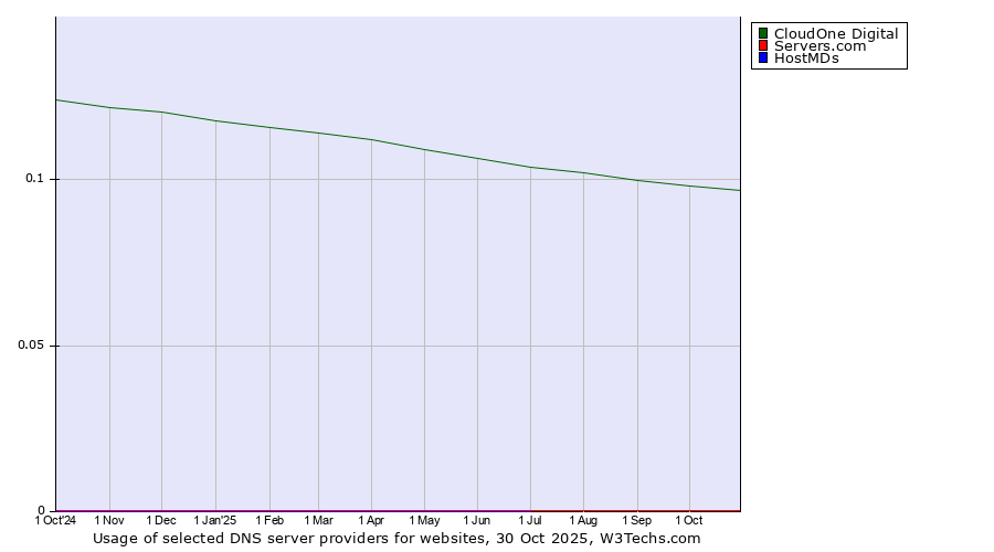 Historical trends in the usage of CloudOne Digital vs. Servers.com vs. HostMDs
