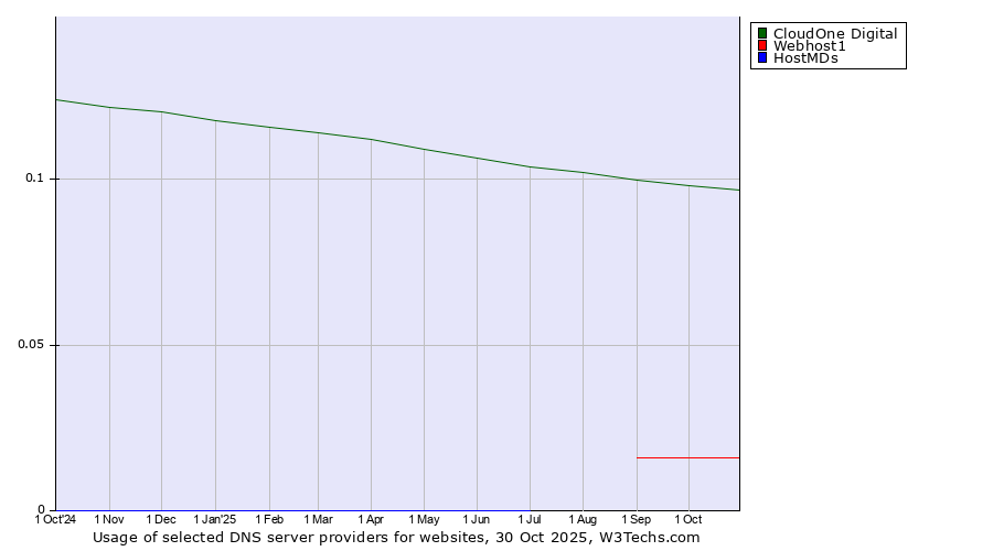 Historical trends in the usage of CloudOne Digital vs. Webhost1 vs. HostMDs