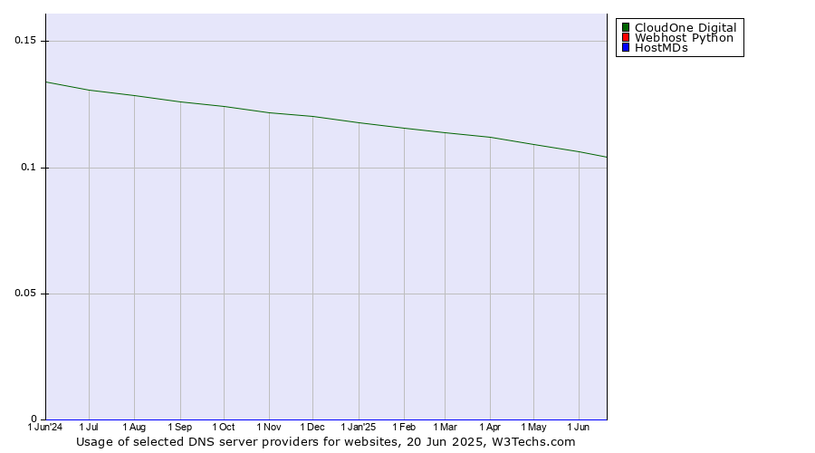 Historical trends in the usage of CloudOne Digital vs. Webhost Python vs. HostMDs