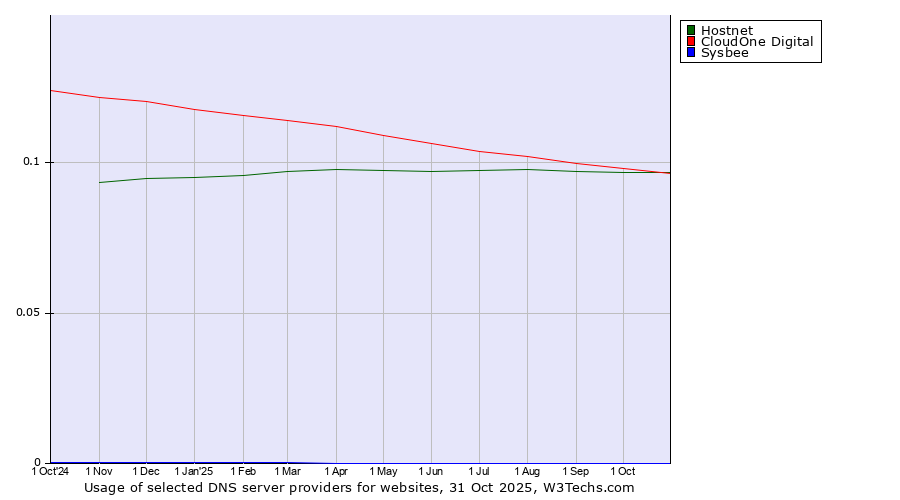 Historical trends in the usage of Hostnet vs. CloudOne Digital vs. Sysbee