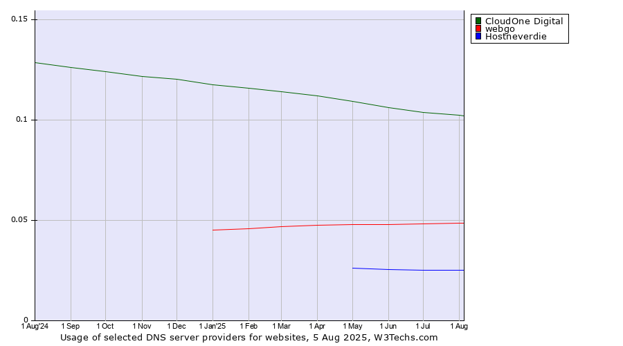 Historical trends in the usage of CloudOne Digital vs. webgo vs. Hostneverdie