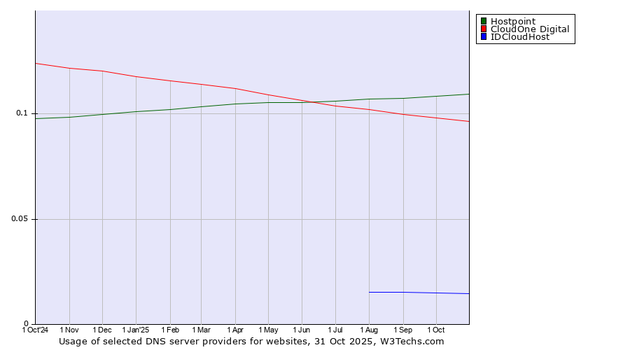 Historical trends in the usage of Hostpoint vs. CloudOne Digital vs. IDCloudHost