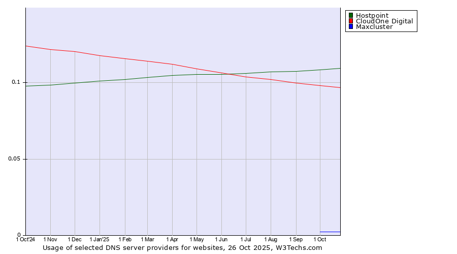 Historical trends in the usage of Hostpoint vs. CloudOne Digital vs. Maxcluster