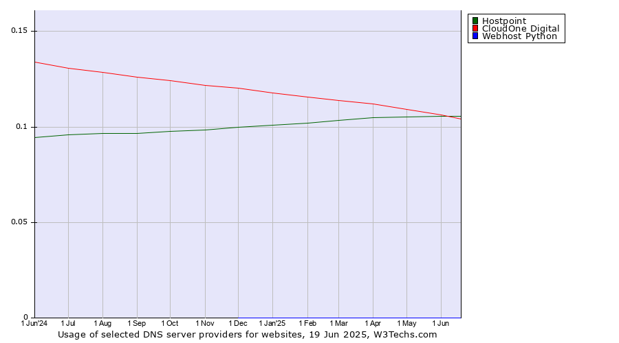 Historical trends in the usage of Hostpoint vs. CloudOne Digital vs. Webhost Python
