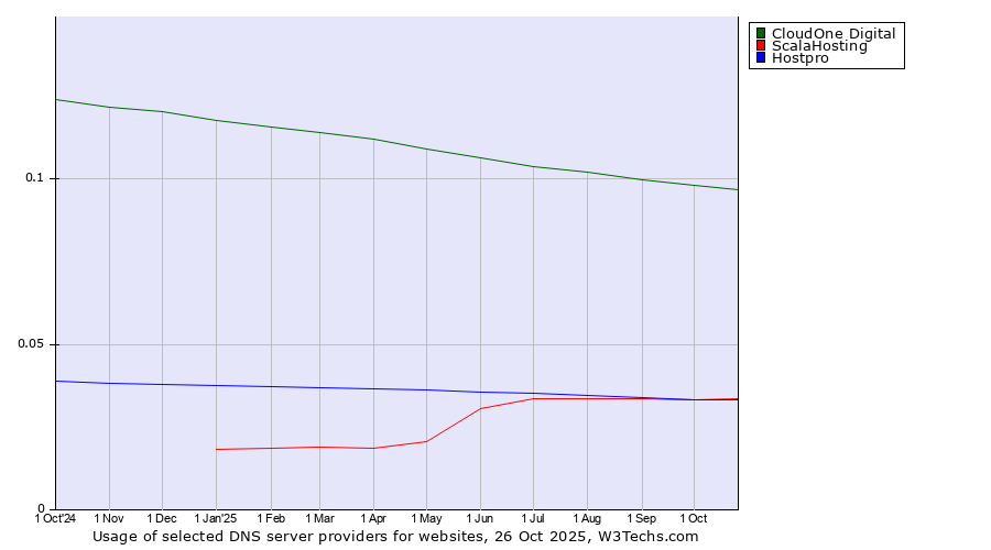 Historical trends in the usage of CloudOne Digital vs. ScalaHosting vs. Hostpro
