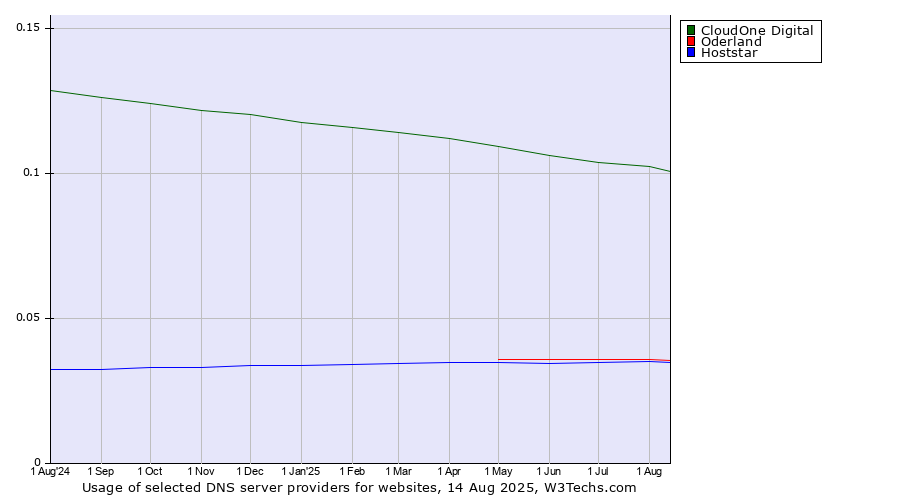 Historical trends in the usage of CloudOne Digital vs. Oderland vs. Hoststar