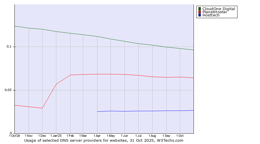 Historical trends in the usage of CloudOne Digital vs. PlanetHoster vs. Hosttech