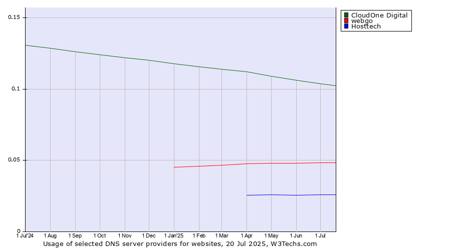 Historical trends in the usage of CloudOne Digital vs. webgo vs. Hosttech