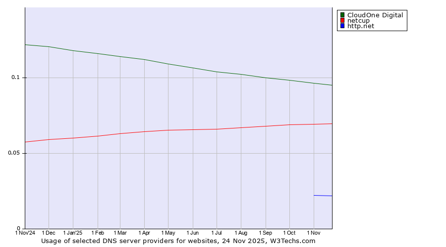 Historical trends in the usage of CloudOne Digital vs. netcup vs. http.net