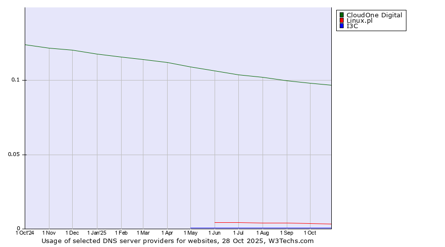 Historical trends in the usage of CloudOne Digital vs. Linux.pl vs. I3C