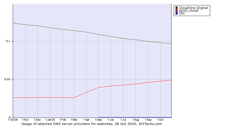 Historical trends in the usage of CloudOne Digital vs. QUIC.cloud vs. I3C