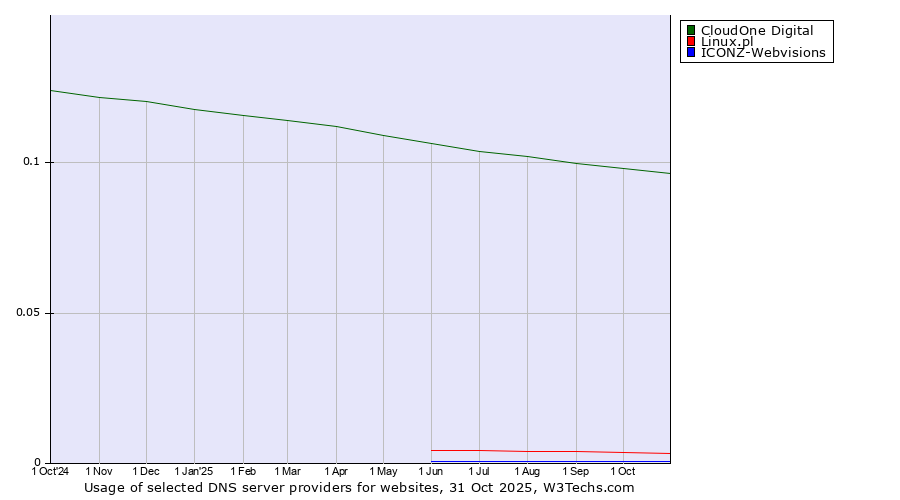 Historical trends in the usage of CloudOne Digital vs. Linux.pl vs. ICONZ-Webvisions