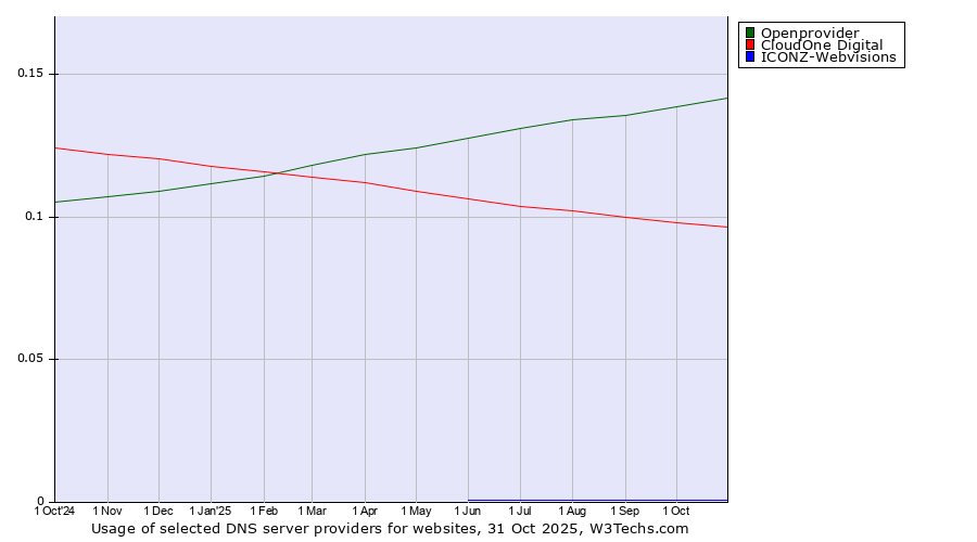 Historical trends in the usage of Openprovider vs. CloudOne Digital vs. ICONZ-Webvisions