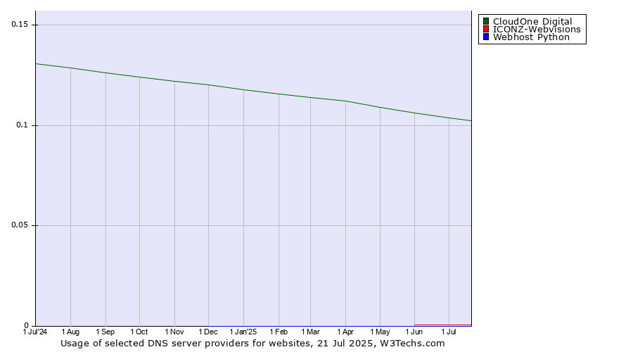 Historical trends in the usage of CloudOne Digital vs. ICONZ-Webvisions vs. Webhost Python