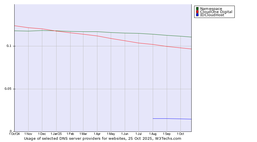 Historical trends in the usage of Namespace vs. CloudOne Digital vs. IDCloudHost