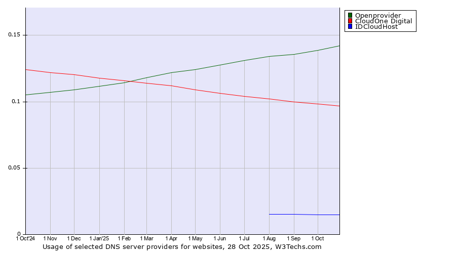 Historical trends in the usage of Openprovider vs. CloudOne Digital vs. IDCloudHost