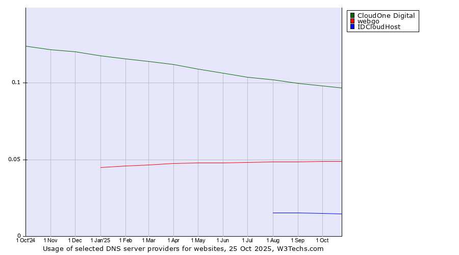 Historical trends in the usage of CloudOne Digital vs. webgo vs. IDCloudHost