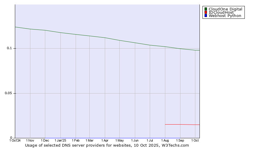 Historical trends in the usage of CloudOne Digital vs. IDCloudHost vs. Webhost Python
