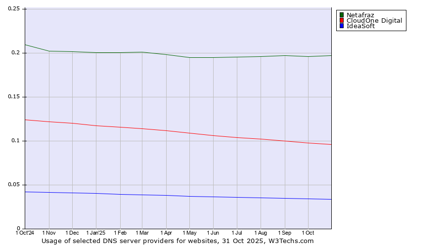 Historical trends in the usage of Netafraz vs. CloudOne Digital vs. IdeaSoft