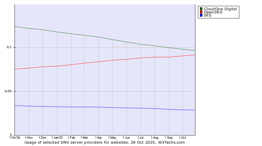 Historical trends in the usage of CloudOne Digital vs. OpenSRS vs. IHS