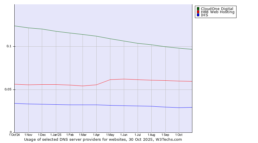 Historical trends in the usage of CloudOne Digital vs. H88 Web Hosting vs. IHS
