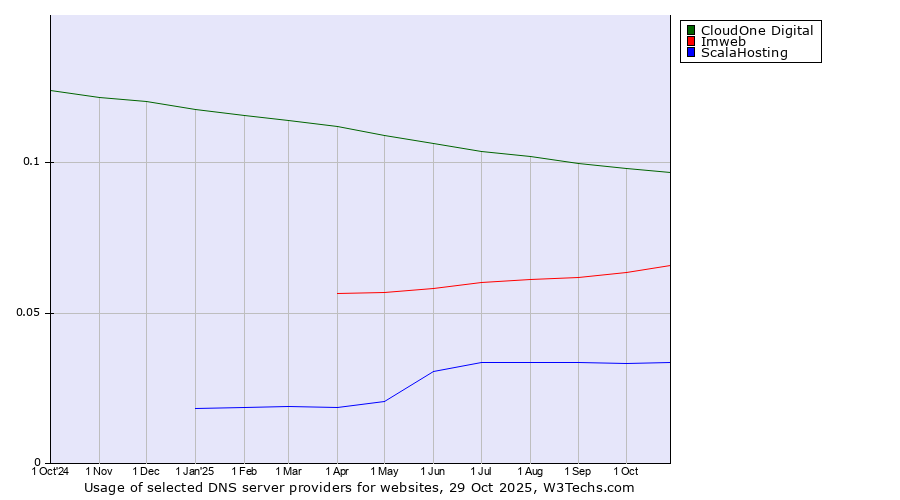 Historical trends in the usage of CloudOne Digital vs. Imweb vs. ScalaHosting