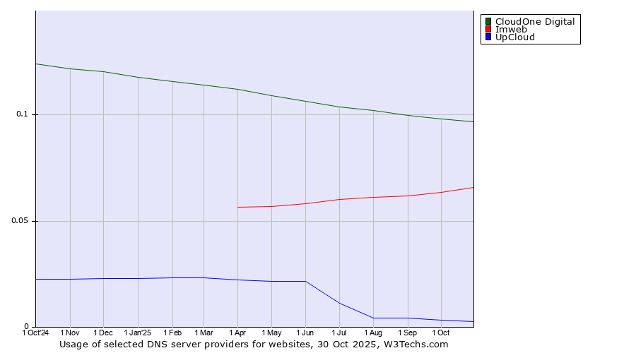 Historical trends in the usage of CloudOne Digital vs. Imweb vs. UpCloud