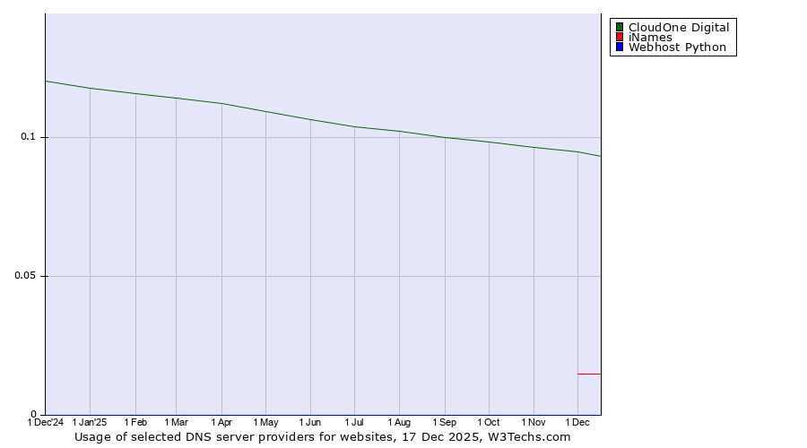 Historical trends in the usage of CloudOne Digital vs. iNames vs. Webhost Python