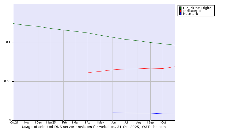 Historical trends in the usage of CloudOne Digital vs. IndiaMART vs. Netmark