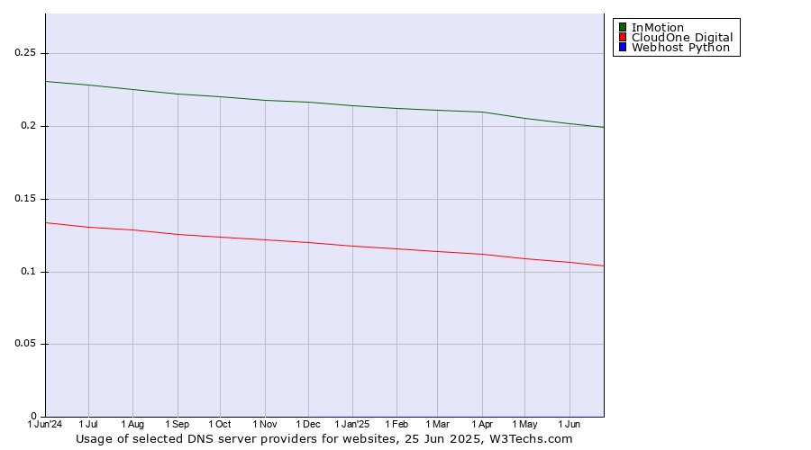 Historical trends in the usage of InMotion vs. CloudOne Digital vs. Webhost Python