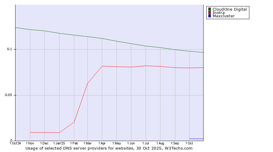 Historical trends in the usage of CloudOne Digital vs. Instra vs. Maxcluster
