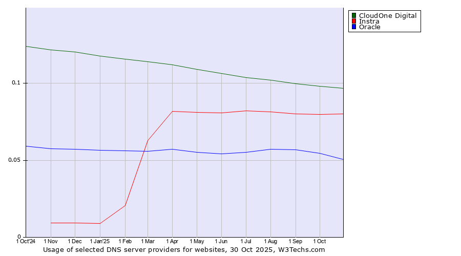 Historical trends in the usage of CloudOne Digital vs. Instra vs. Oracle