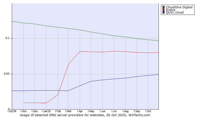 Historical trends in the usage of CloudOne Digital vs. Instra vs. QUIC.cloud