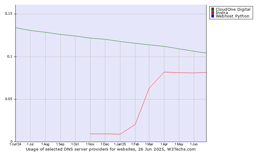 Historical trends in the usage of CloudOne Digital vs. Instra vs. Webhost Python