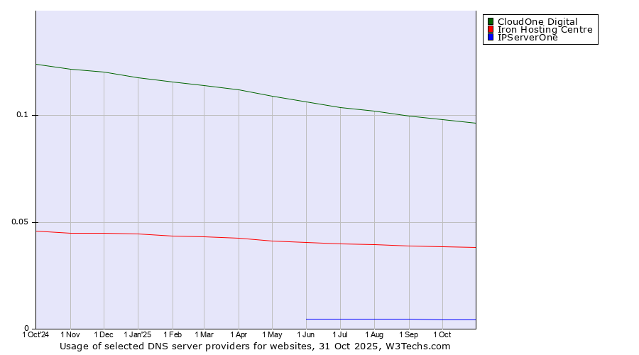 Historical trends in the usage of CloudOne Digital vs. Iron Hosting Centre vs. IPServerOne