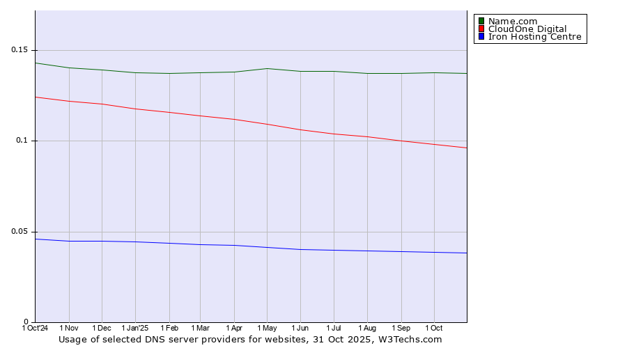 Historical trends in the usage of Name.com vs. CloudOne Digital vs. Iron Hosting Centre