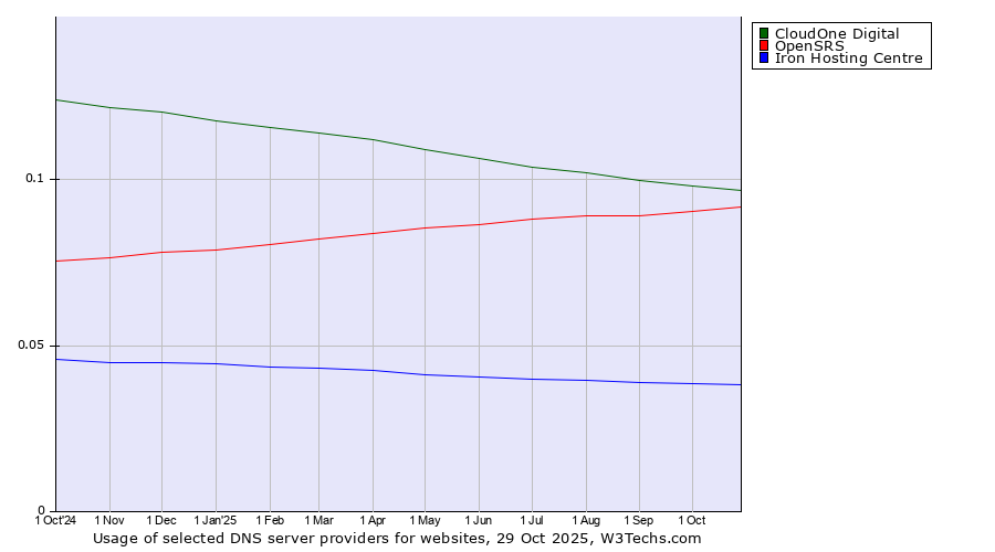 Historical trends in the usage of CloudOne Digital vs. OpenSRS vs. Iron Hosting Centre