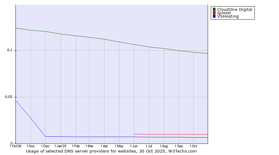 Historical trends in the usage of CloudOne Digital vs. IpHost vs. VSHosting