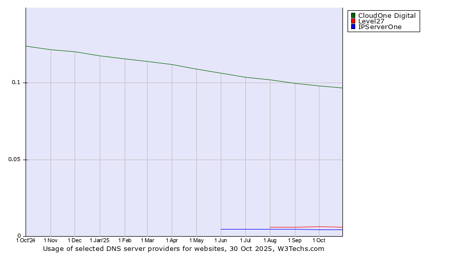 Historical trends in the usage of CloudOne Digital vs. Level27 vs. IPServerOne
