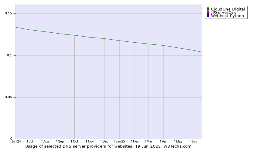 Historical trends in the usage of CloudOne Digital vs. IPServerOne vs. Webhost Python